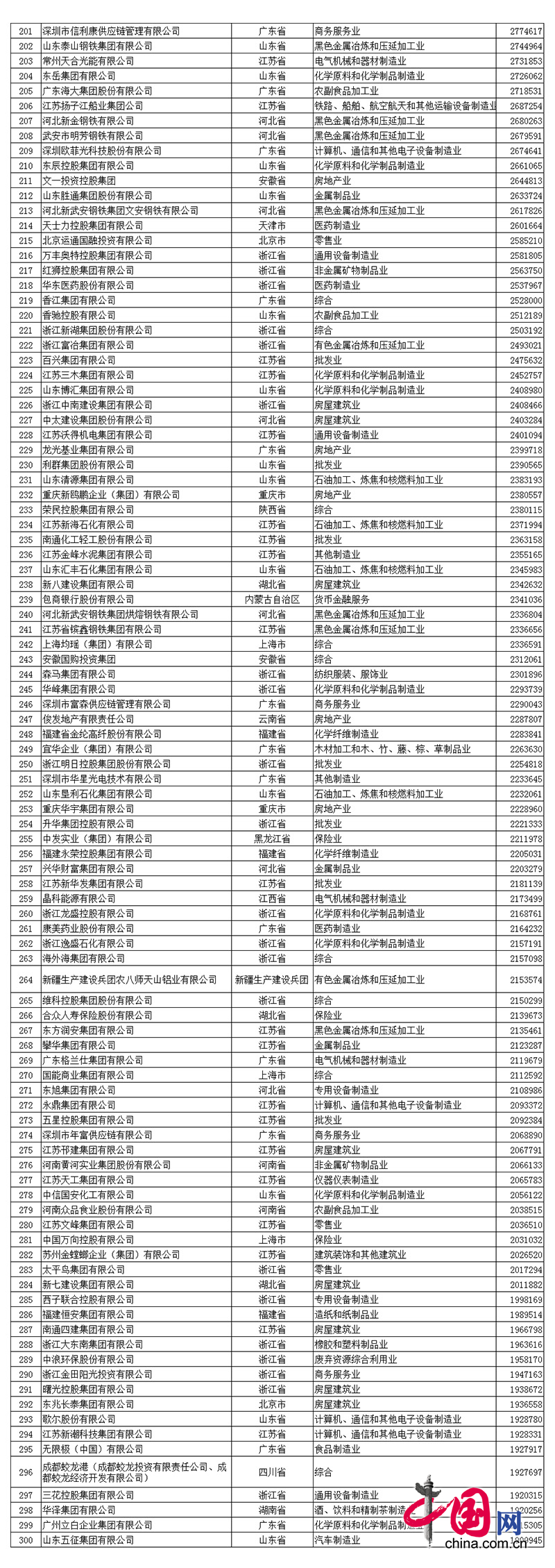 2017中國(guó)民營(yíng)企業(yè)500強(qiáng)名單中程力排名第390名