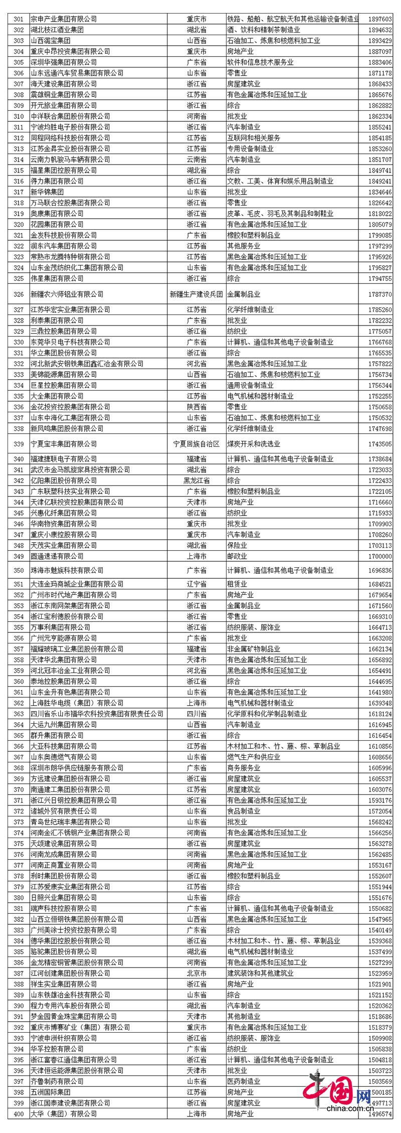 2017中國(guó)民營(yíng)企業(yè)500強(qiáng)榜單
